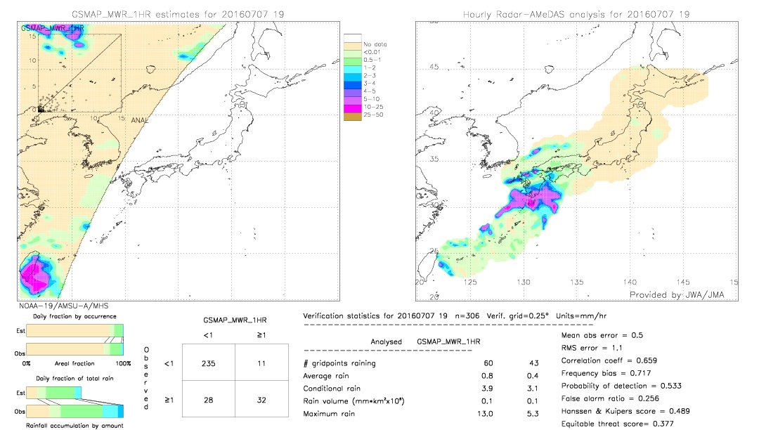 GSMaP MWR validation image.  2016/07/07 19 