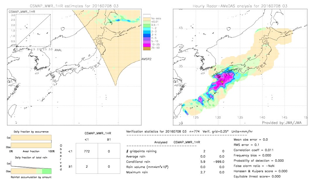 GSMaP MWR validation image.  2016/07/08 03 