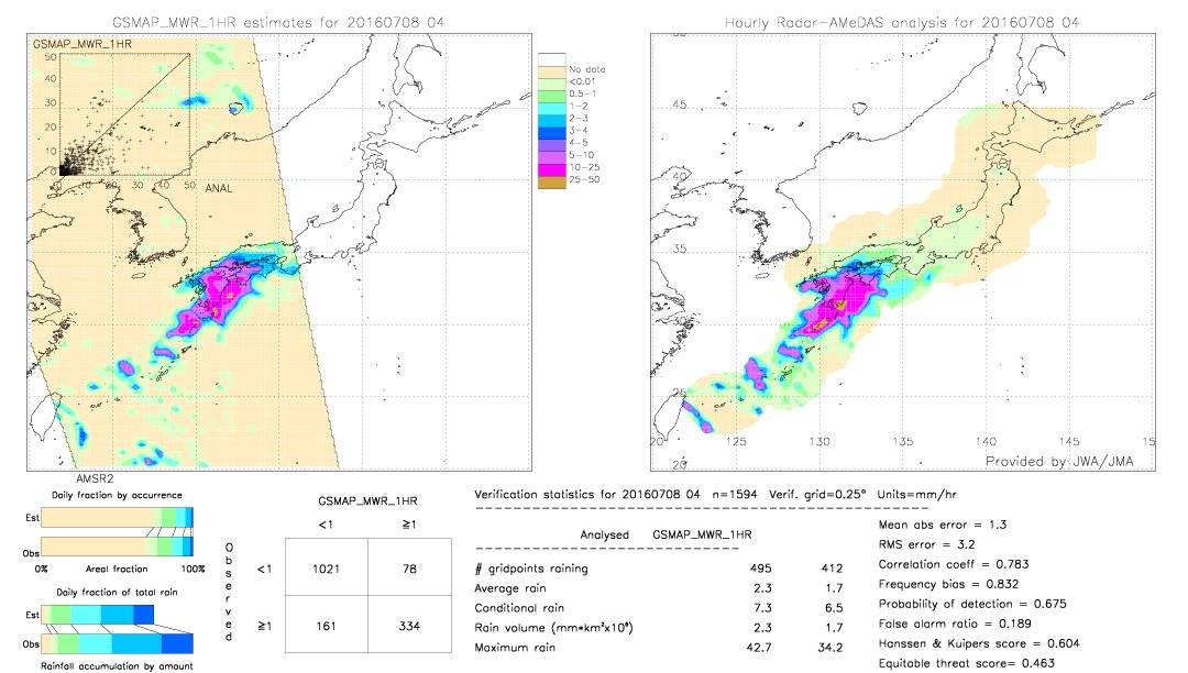 GSMaP MWR validation image.  2016/07/08 04 