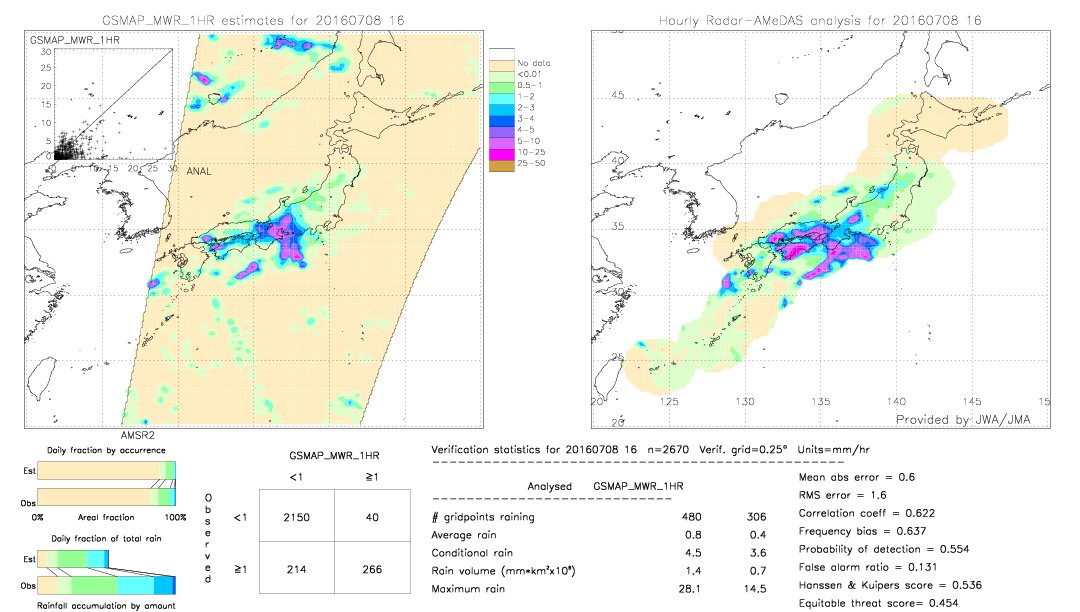 GSMaP MWR validation image.  2016/07/08 16 