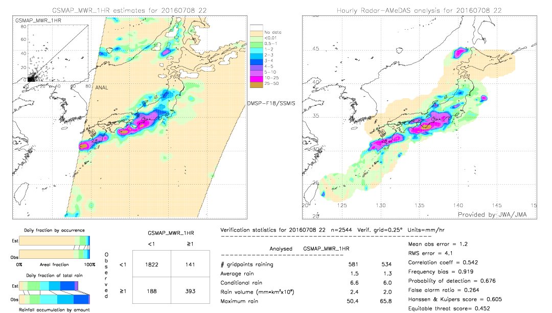 GSMaP MWR validation image.  2016/07/08 22 