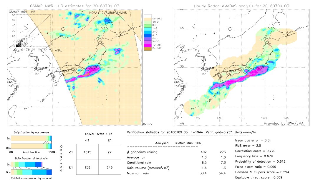 GSMaP MWR validation image.  2016/07/09 03 