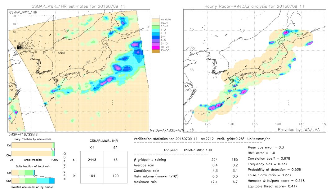 GSMaP MWR validation image.  2016/07/09 11 