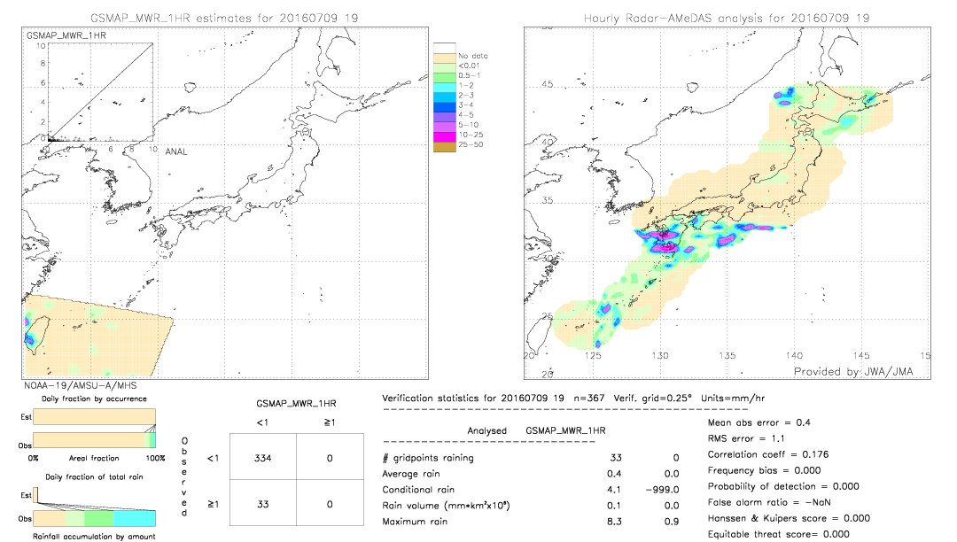 GSMaP MWR validation image.  2016/07/09 19 