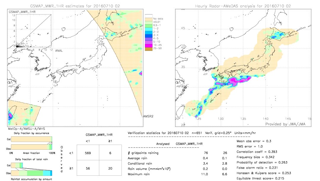 GSMaP MWR validation image.  2016/07/10 02 