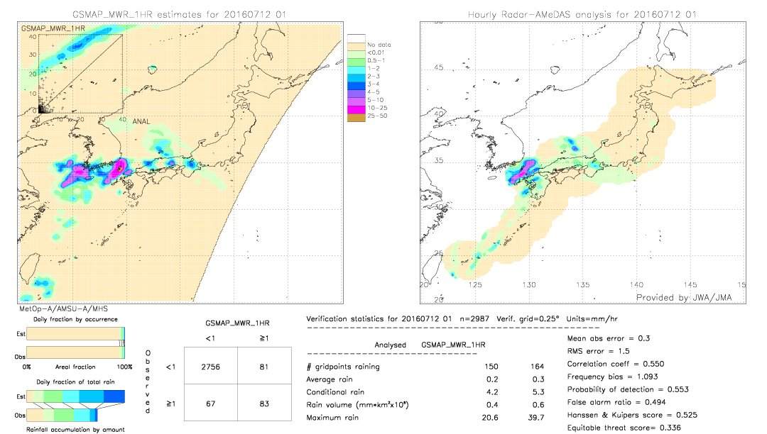 GSMaP MWR validation image.  2016/07/12 01 