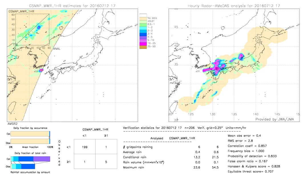 GSMaP MWR validation image.  2016/07/12 17 