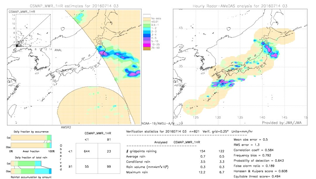 GSMaP MWR validation image.  2016/07/14 03 