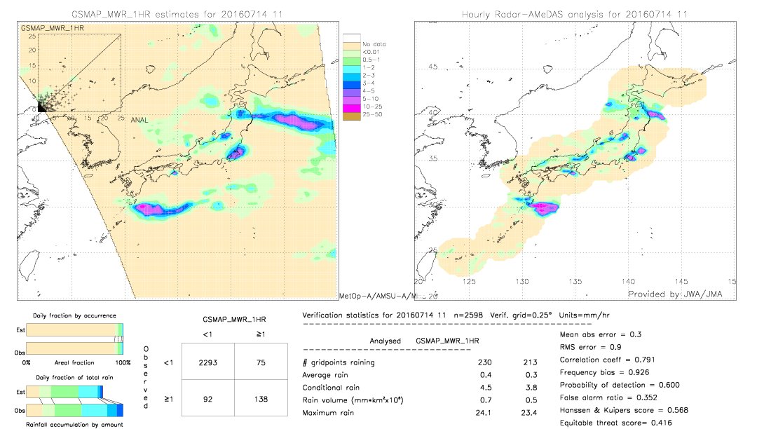 GSMaP MWR validation image.  2016/07/14 11 