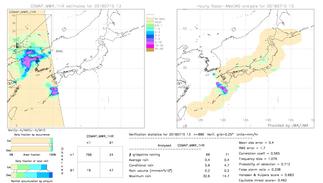 GSMaP MWR validation image.  2016/07/15 13 