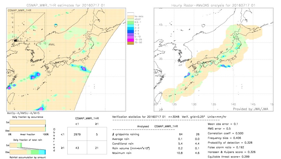 GSMaP MWR validation image.  2016/07/17 01 