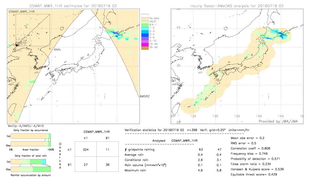 GSMaP MWR validation image.  2016/07/19 02 