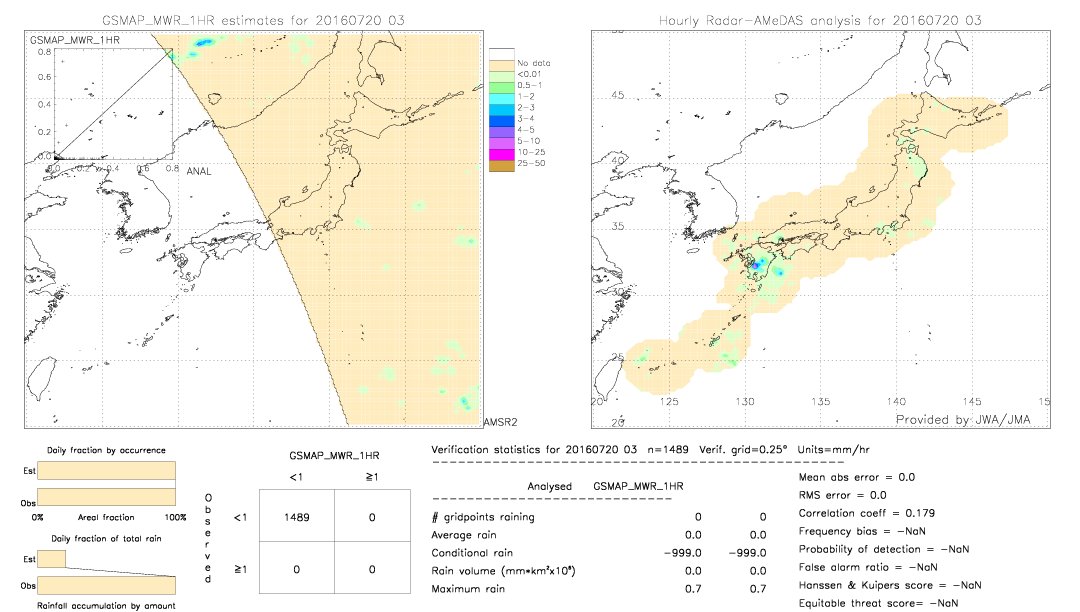 GSMaP MWR validation image.  2016/07/20 03 