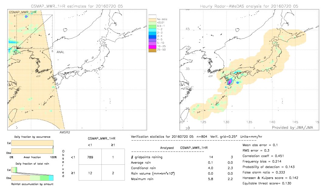 GSMaP MWR validation image.  2016/07/20 05 