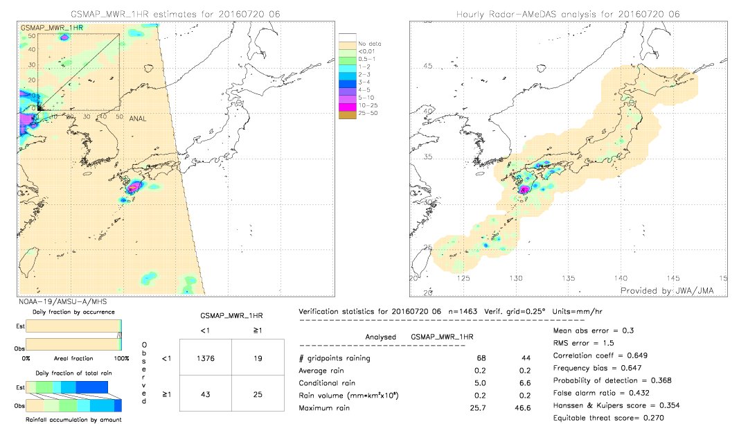 GSMaP MWR validation image.  2016/07/20 06 