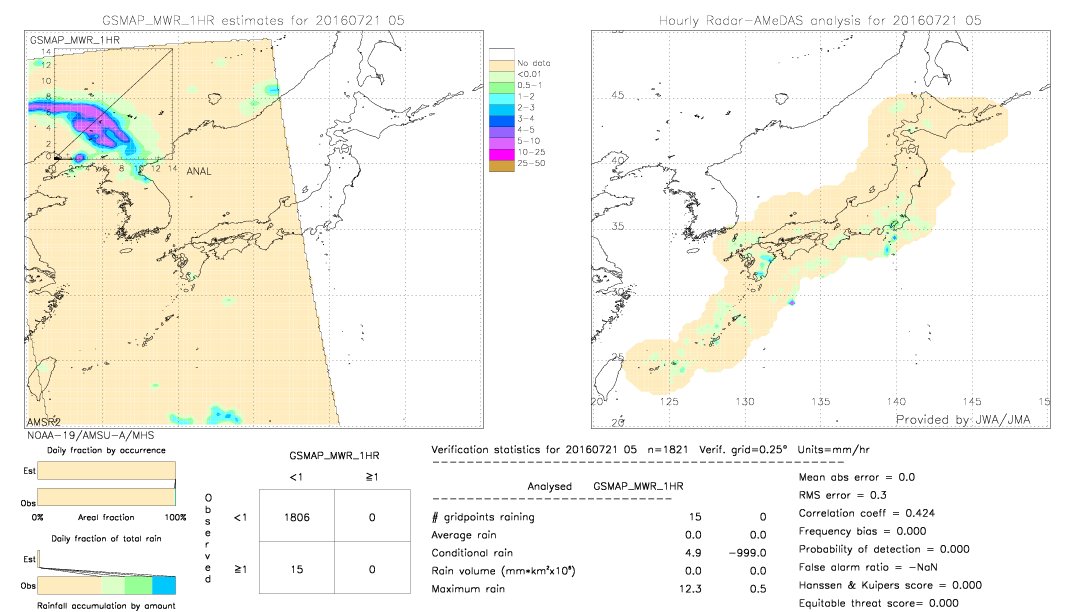 GSMaP MWR validation image.  2016/07/21 05 