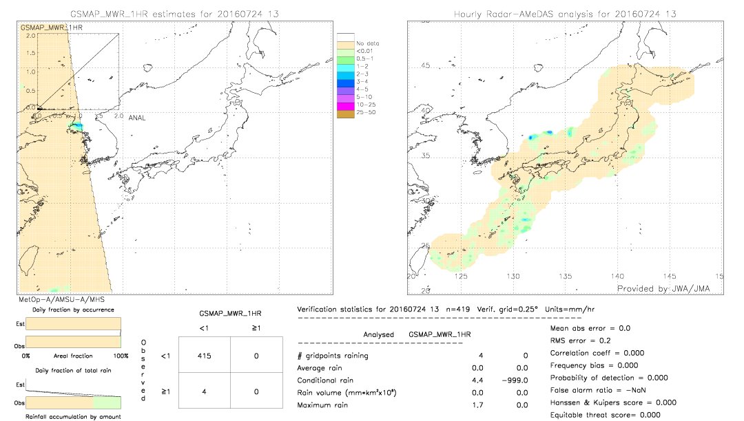 GSMaP MWR validation image.  2016/07/24 13 