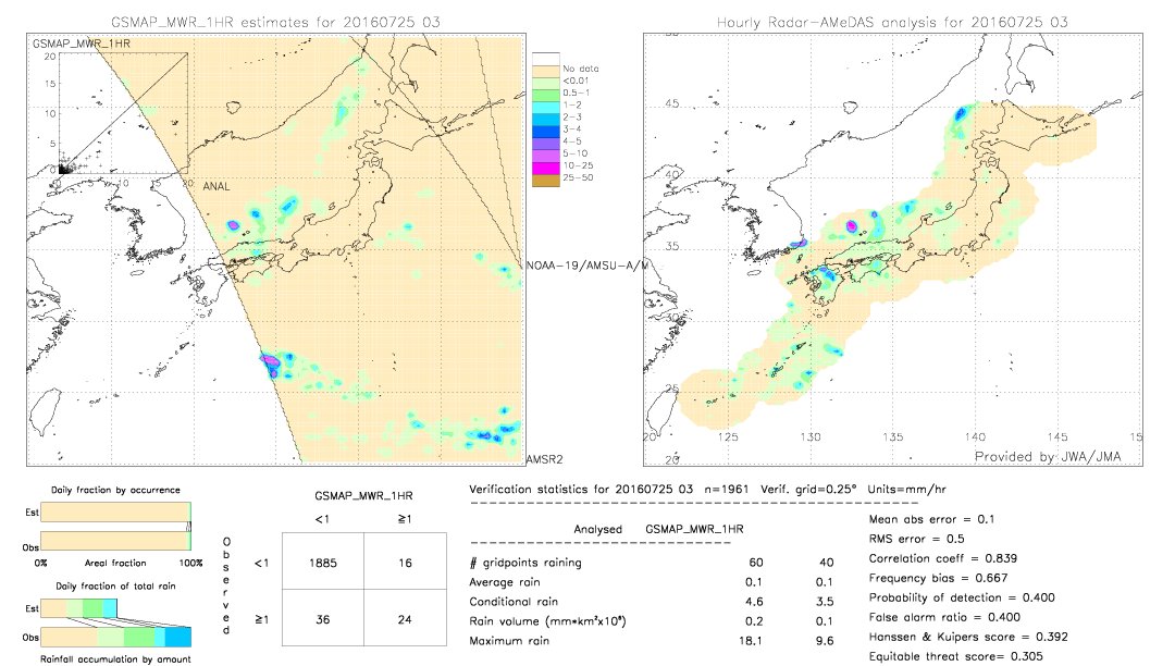 GSMaP MWR validation image.  2016/07/25 03 