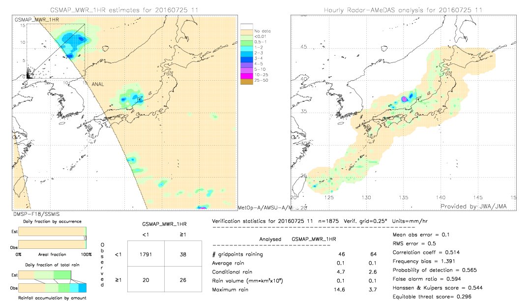 GSMaP MWR validation image.  2016/07/25 11 