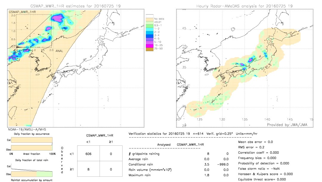 GSMaP MWR validation image.  2016/07/25 19 