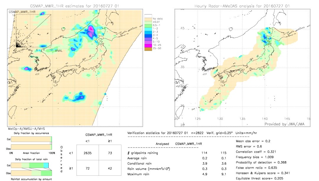 GSMaP MWR validation image.  2016/07/27 01 