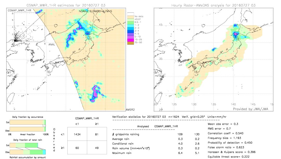 GSMaP MWR validation image.  2016/07/27 03 