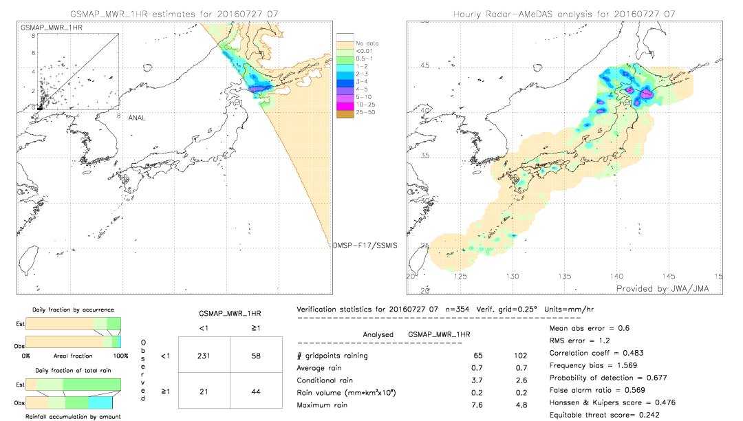 GSMaP MWR validation image.  2016/07/27 07 