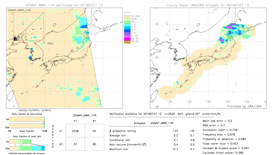 GSMaP MWR validation image.  2016/07/27 12 