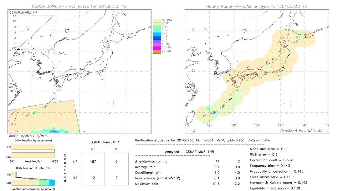 GSMaP MWR validation image.  2016/07/30 12 