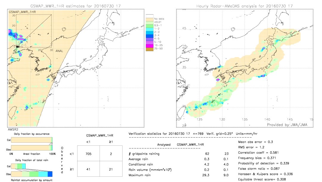 GSMaP MWR validation image.  2016/07/30 17 