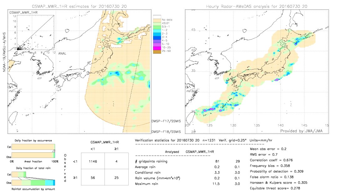 GSMaP MWR validation image.  2016/07/30 20 