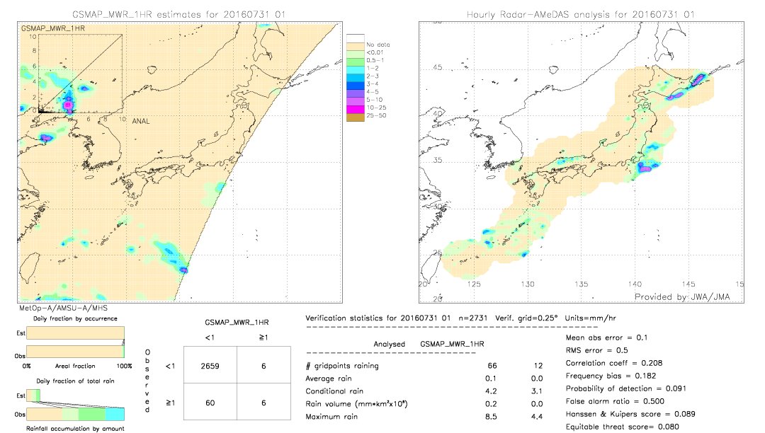 GSMaP MWR validation image.  2016/07/31 01 