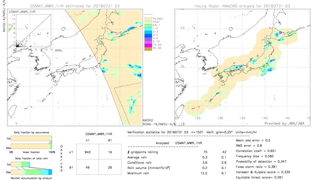 GSMaP MWR validation image.  2016/07/31 03 