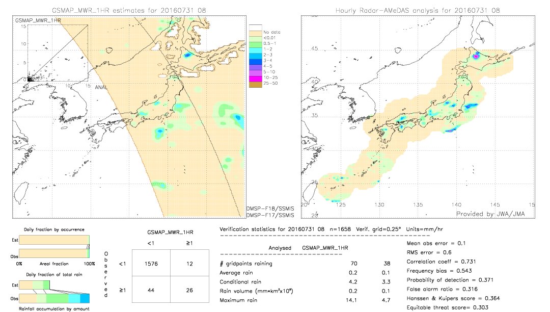 GSMaP MWR validation image.  2016/07/31 08 