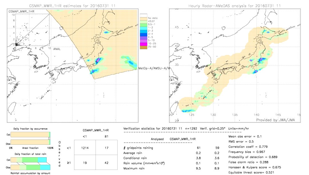 GSMaP MWR validation image.  2016/07/31 11 