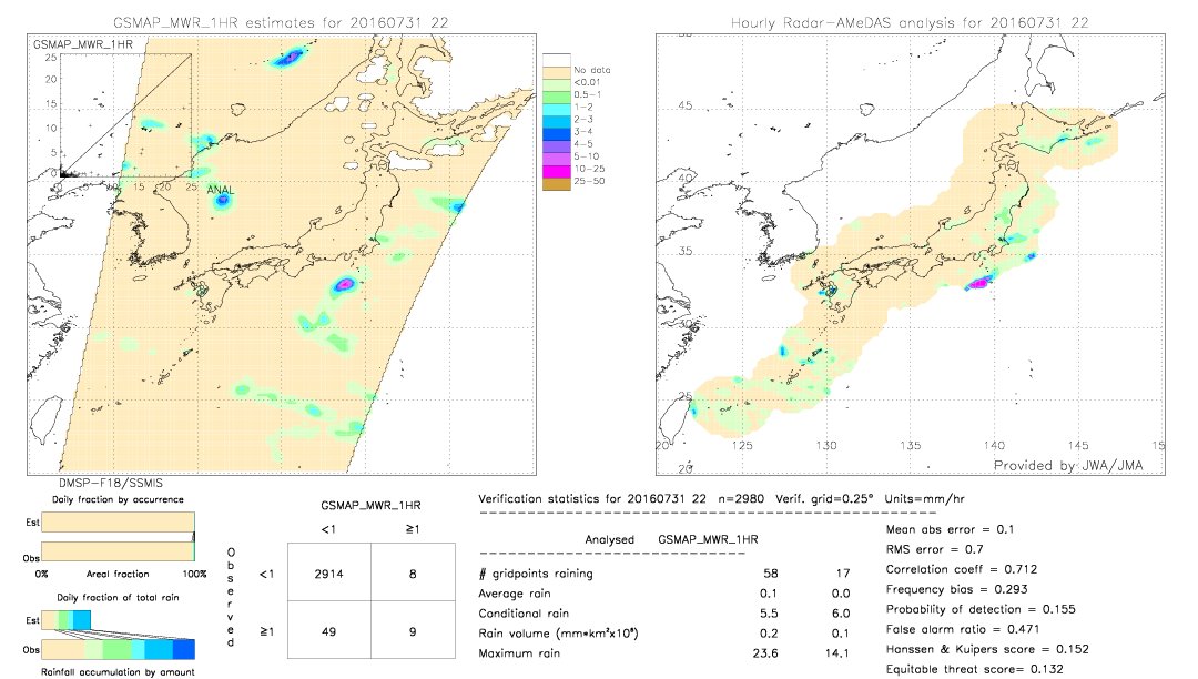 GSMaP MWR validation image.  2016/07/31 22 