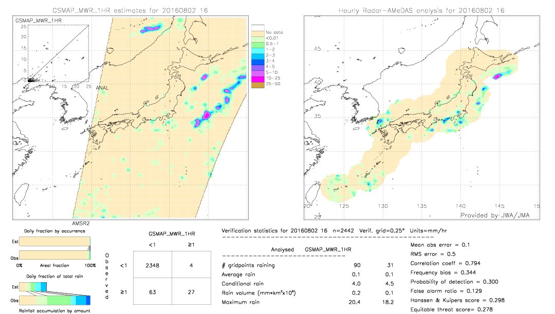 GSMaP MWR validation image.  2016/08/02 16 