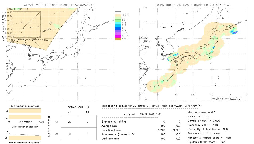 GSMaP MWR validation image.  2016/08/03 01 