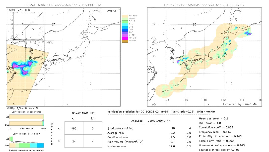 GSMaP MWR validation image.  2016/08/03 02 