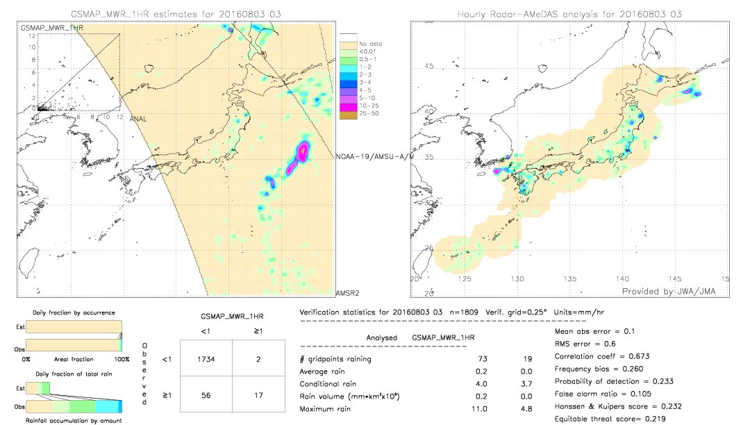 GSMaP MWR validation image.  2016/08/03 03 