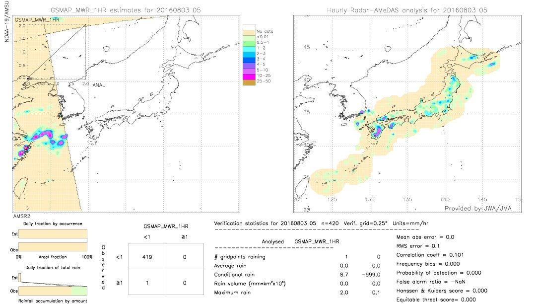 GSMaP MWR validation image.  2016/08/03 05 