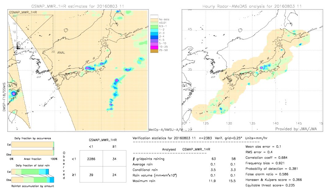 GSMaP MWR validation image.  2016/08/03 11 