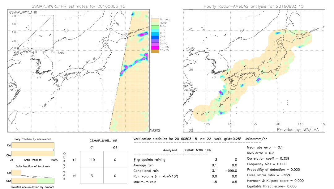 GSMaP MWR validation image.  2016/08/03 15 