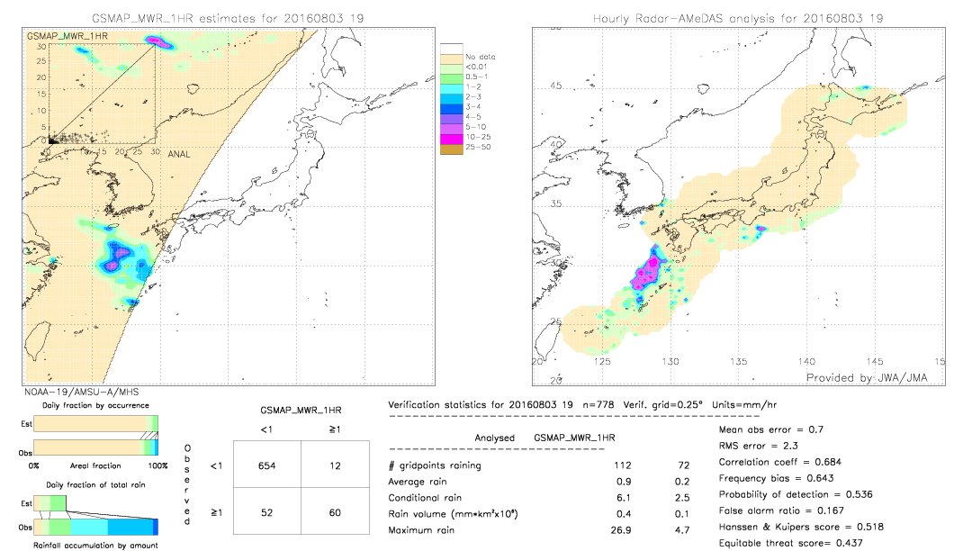 GSMaP MWR validation image.  2016/08/03 19 