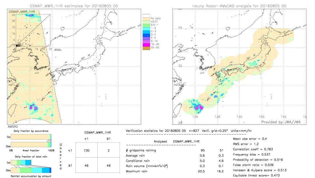 GSMaP MWR validation image.  2016/08/05 05 