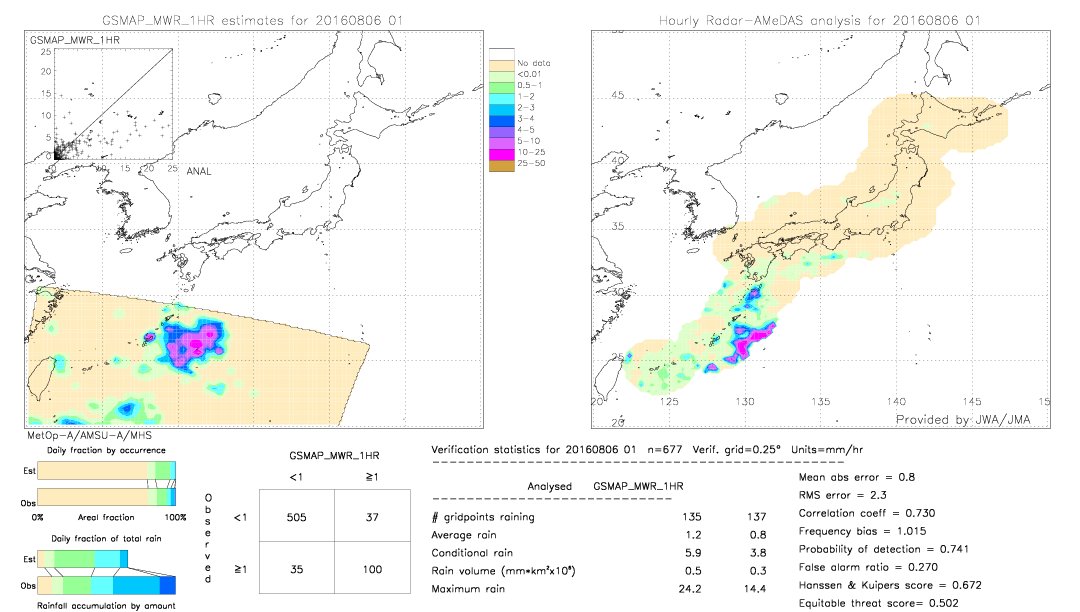 GSMaP MWR validation image.  2016/08/06 01 