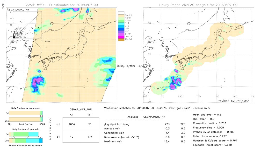 GSMaP MWR validation image.  2016/08/07 00 