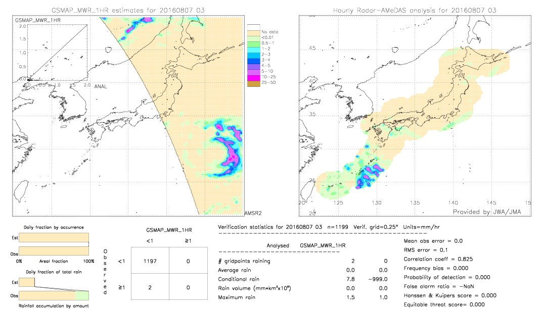 GSMaP MWR validation image.  2016/08/07 03 