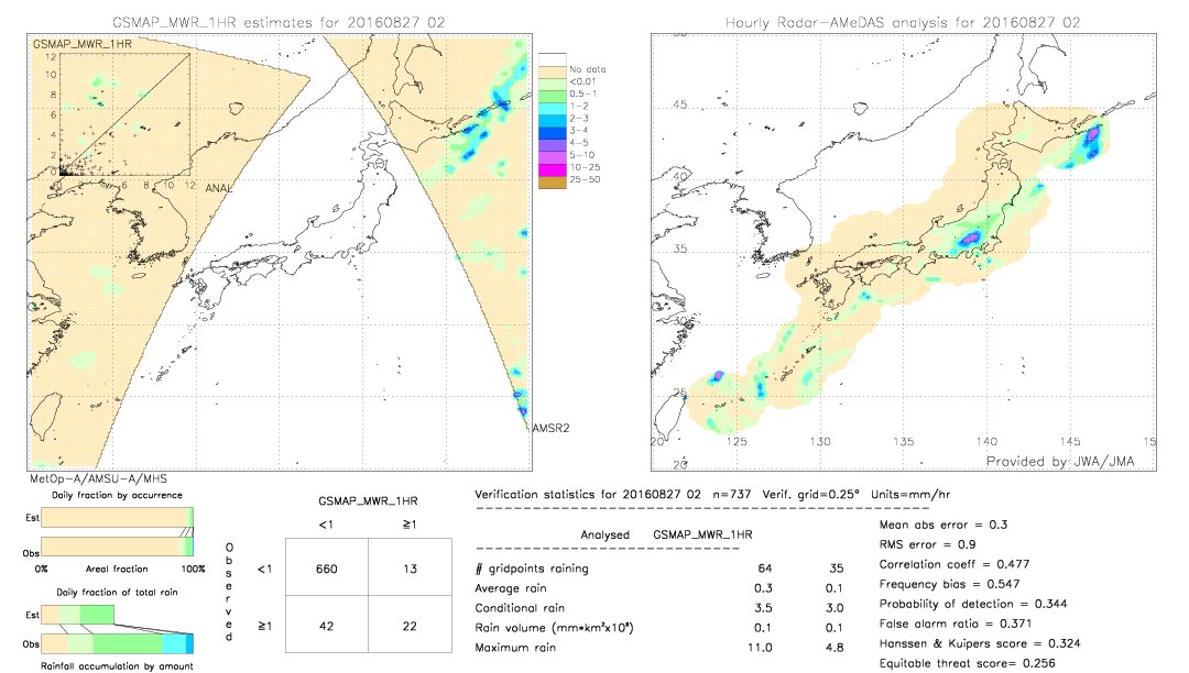 GSMaP MWR validation image.  2016/08/27 02 