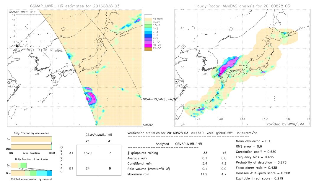 GSMaP MWR validation image.  2016/08/28 03 